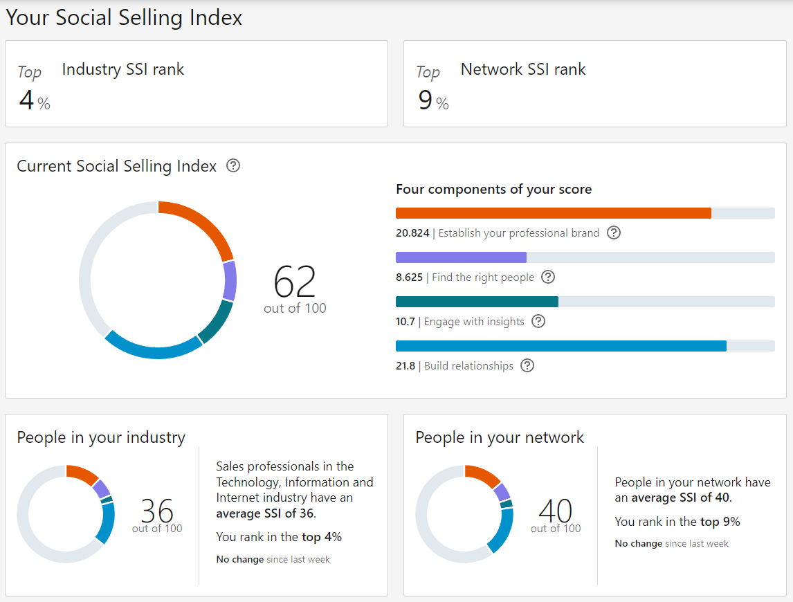 Adrian&#39;s Social Selling Index (SSI)