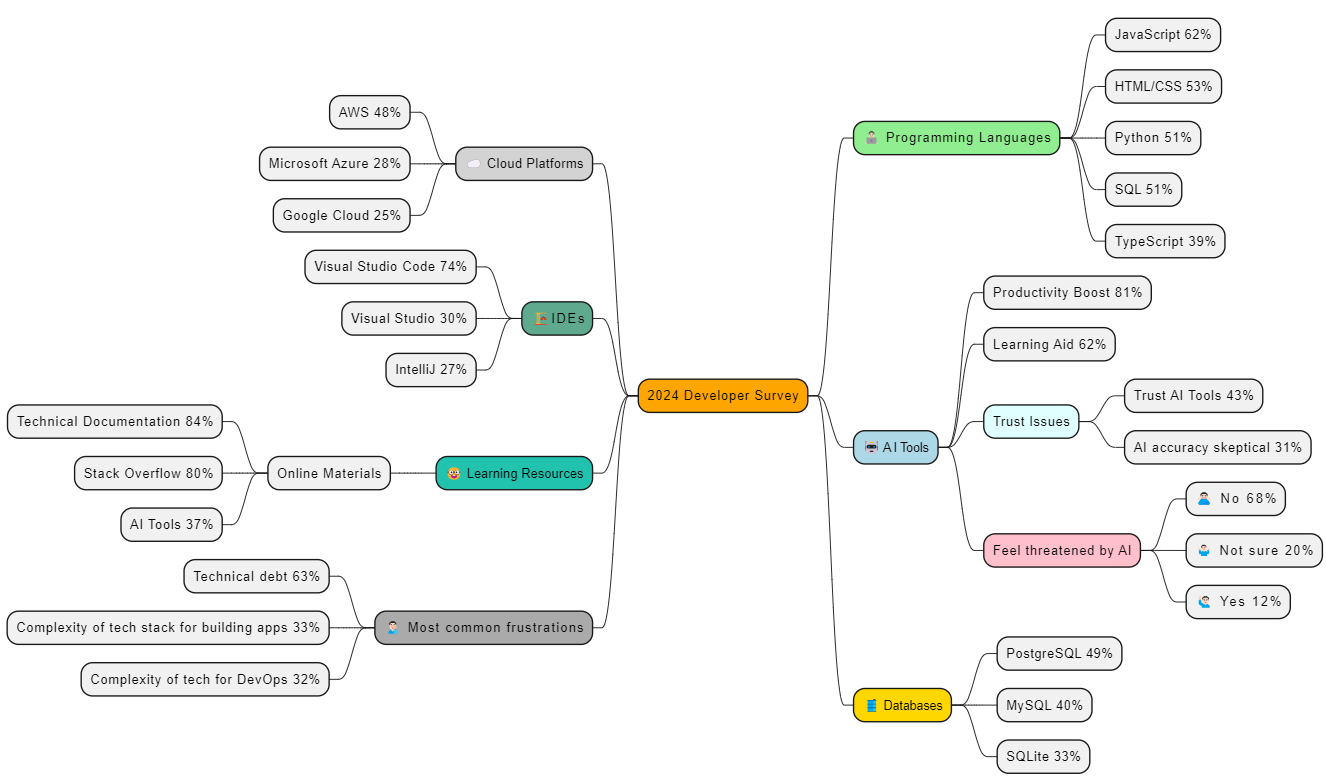 The State of Software Development in 2024